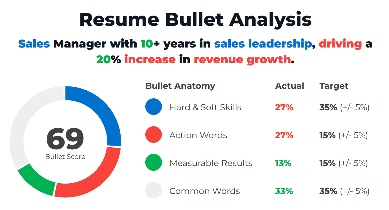 Example Of A Good Sales Manager Resume Bullet