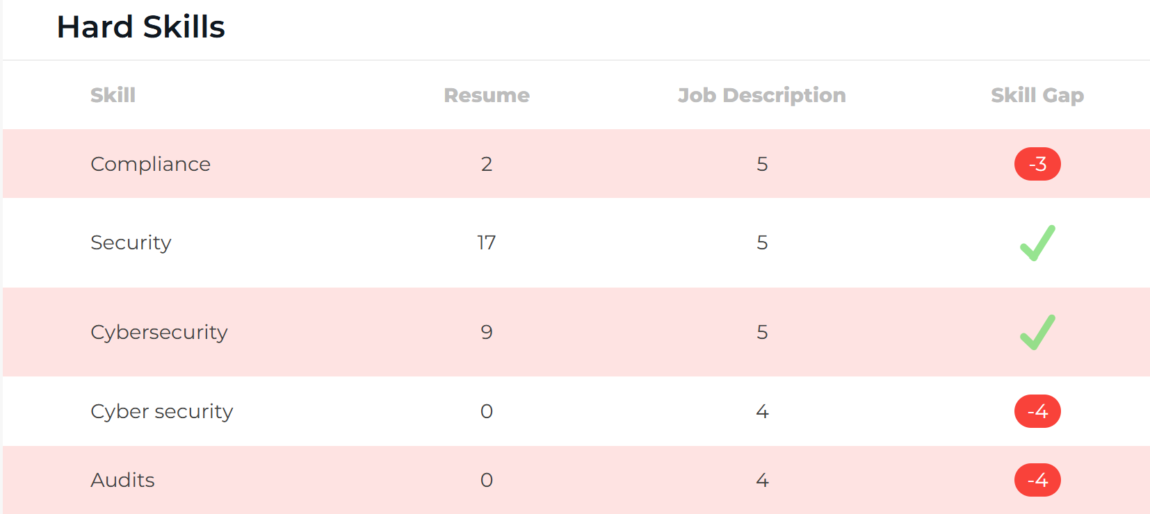 Cyber Security Analyst Hard Skills