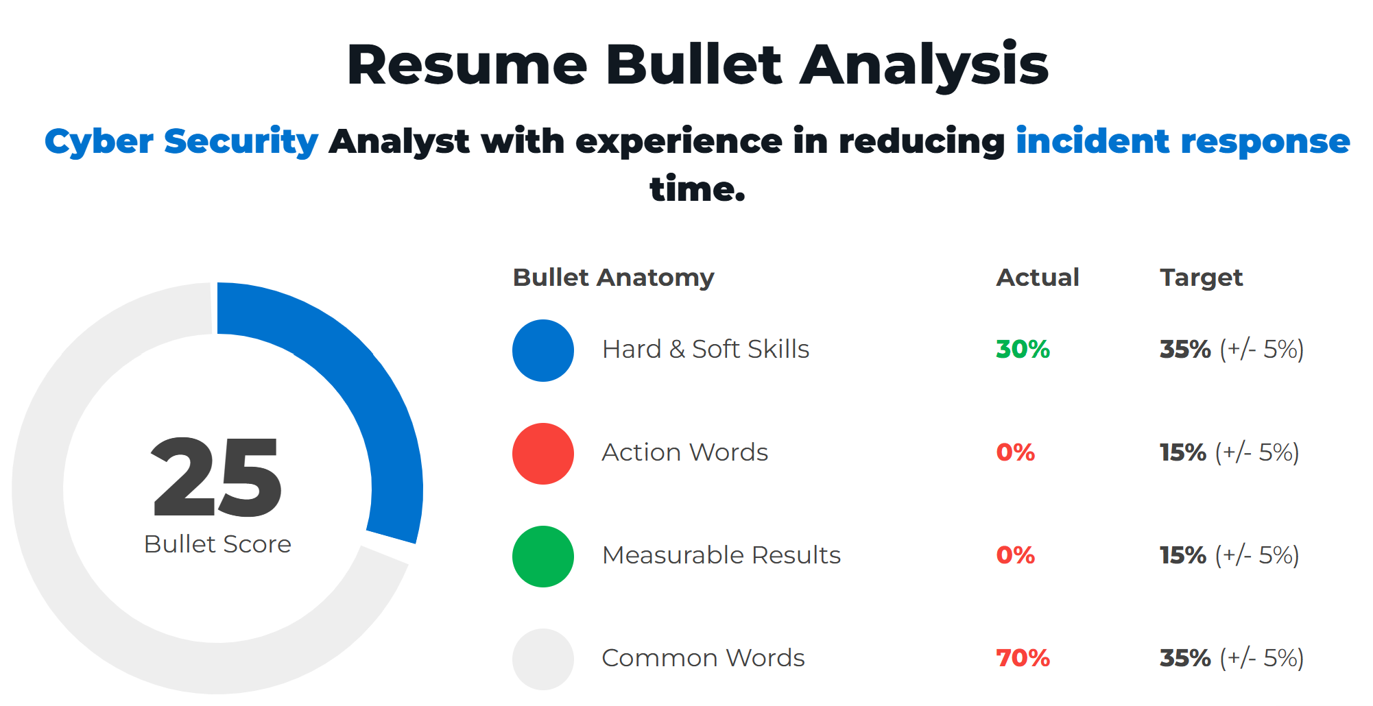 Example Of A Bad Cyber Security Analyst Resume Bullet