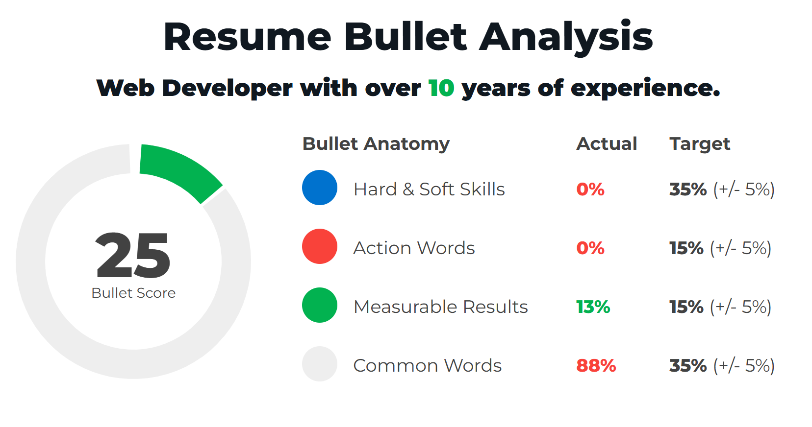 Example Of A Bad Web Developer Resume Bullet