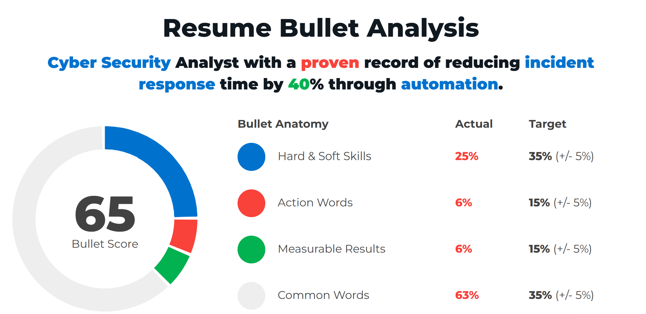 Example Of A Good Cyber Security Analyst Resume Bullet