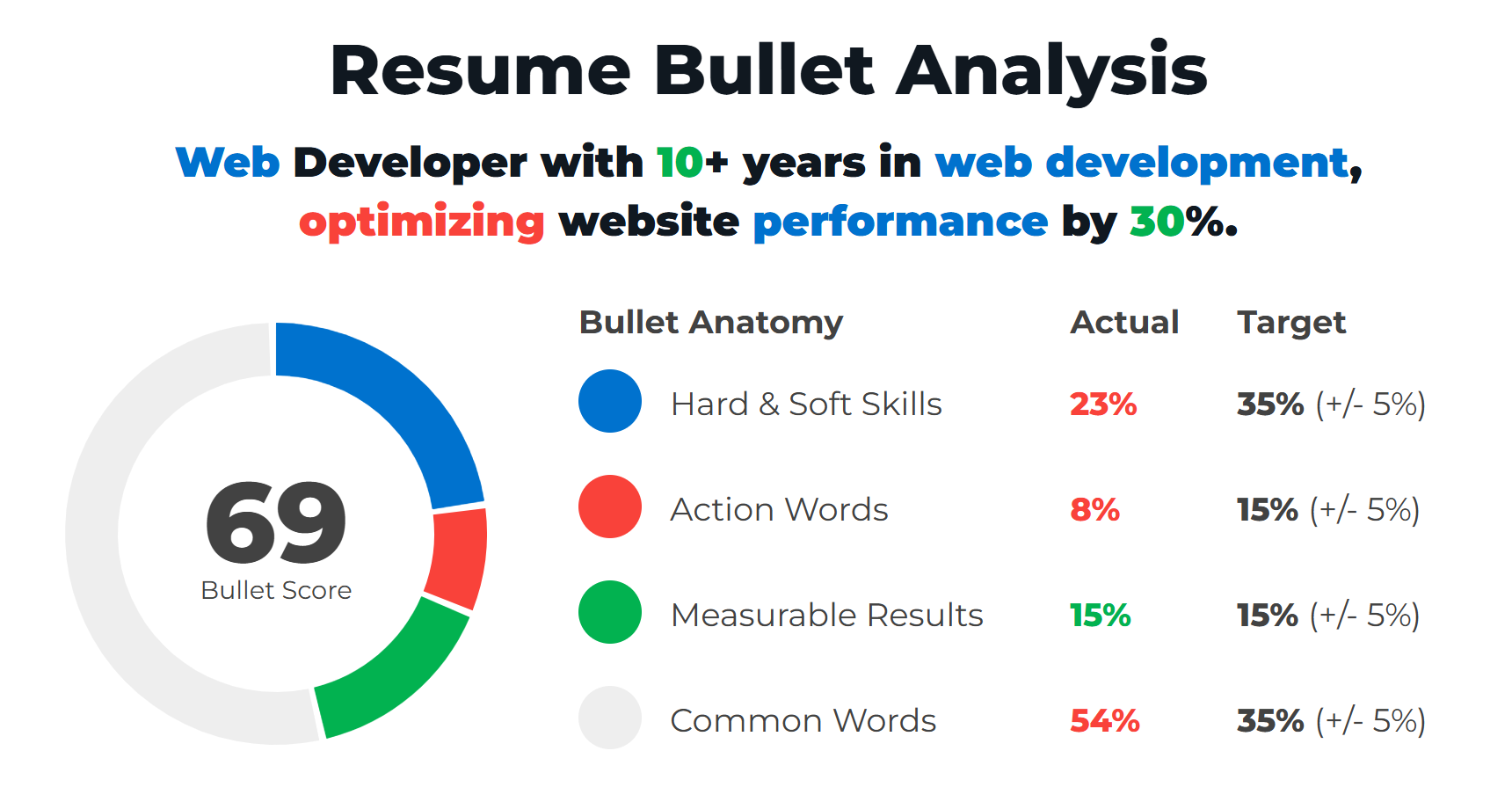 Example Of A Good Web Developer Resume Bullet