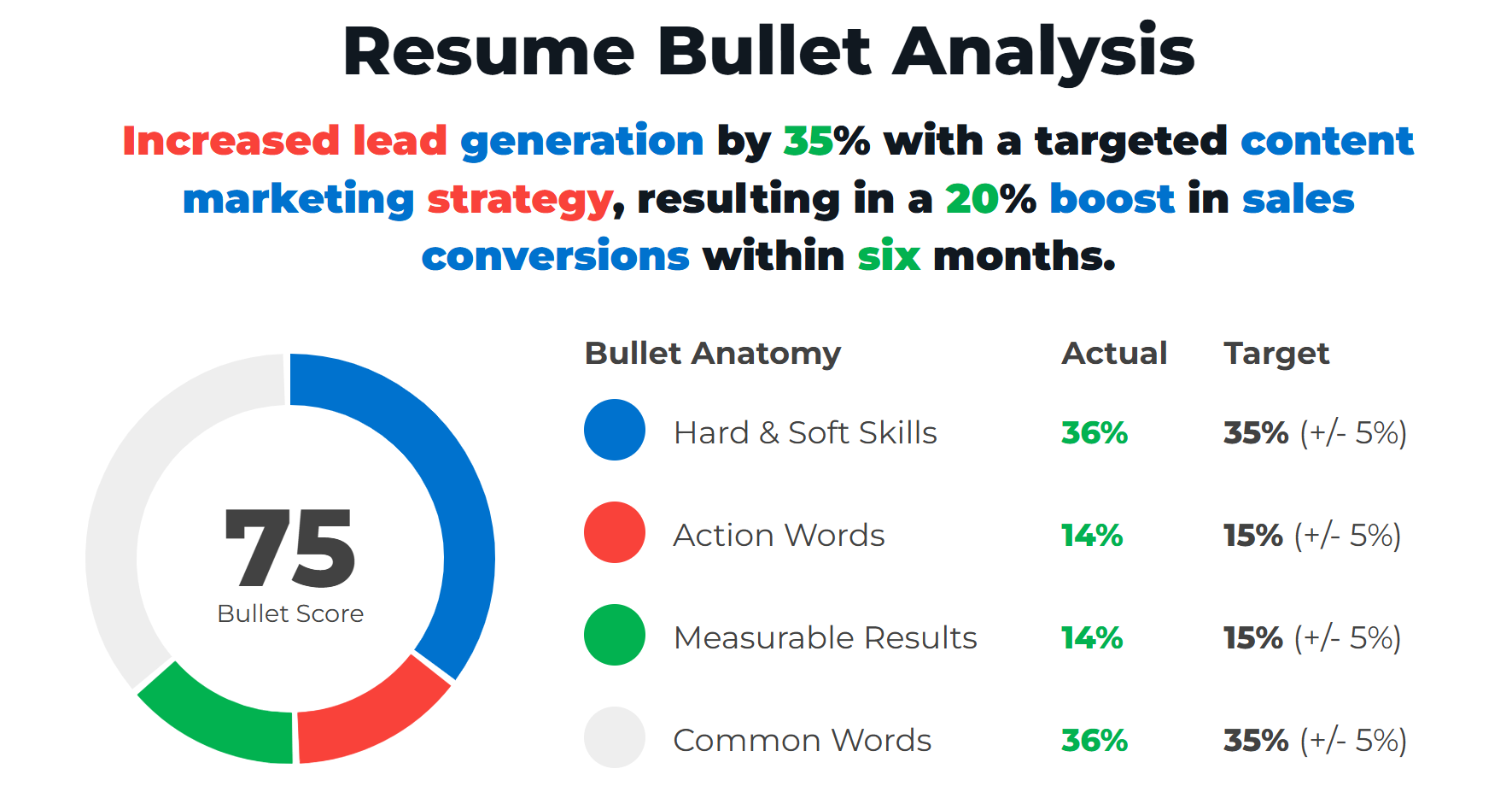 Marketing Career Path - Writing A Resume Bullet For A New Role