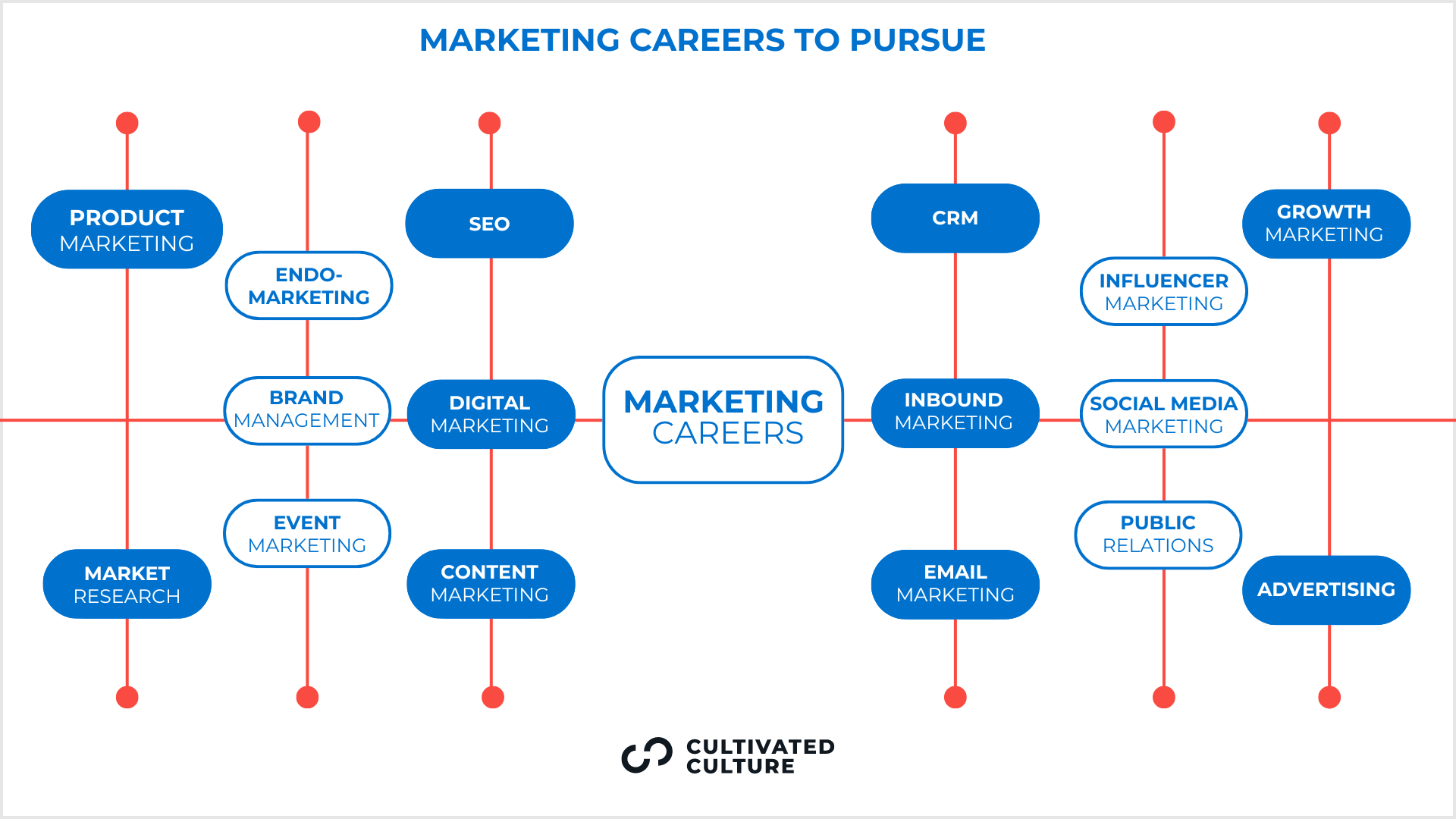 Marketing Careers #2