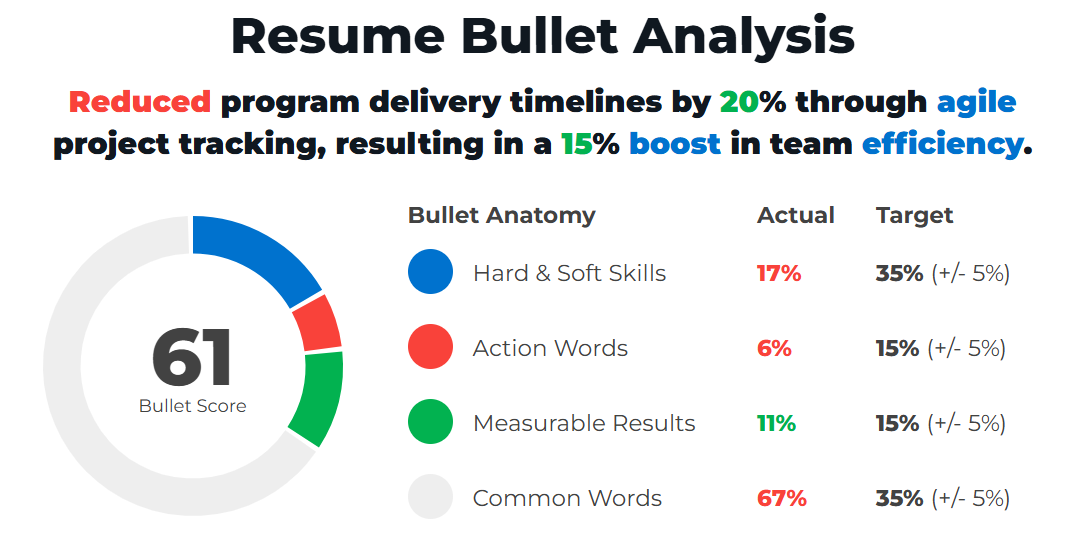 Program Manager Career Path Resume Bullet Example