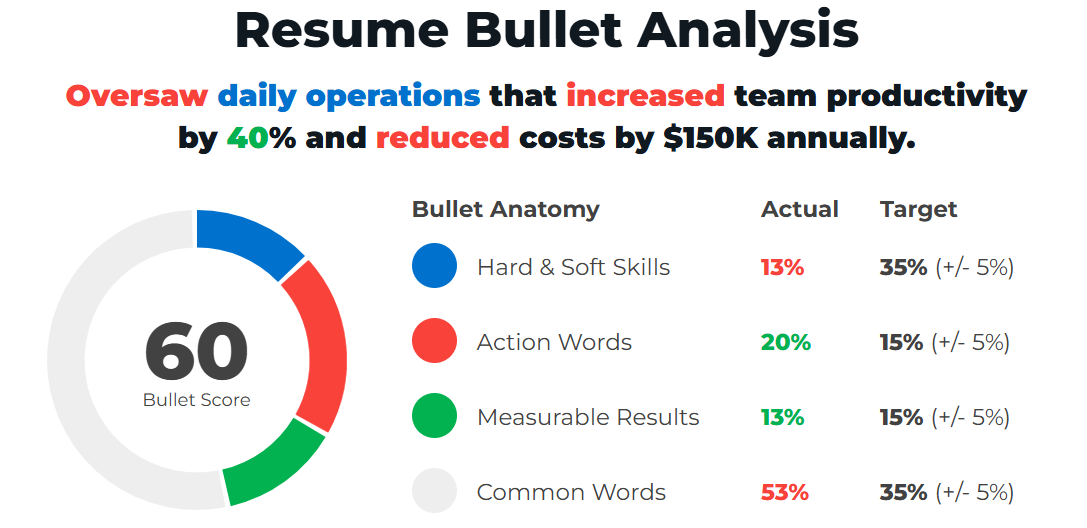 Operations Resume Bullet Example