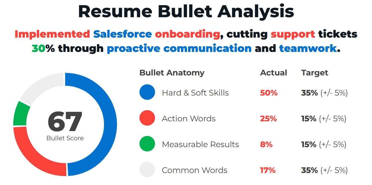 Low-Stress Jobs Resume Bullet Example