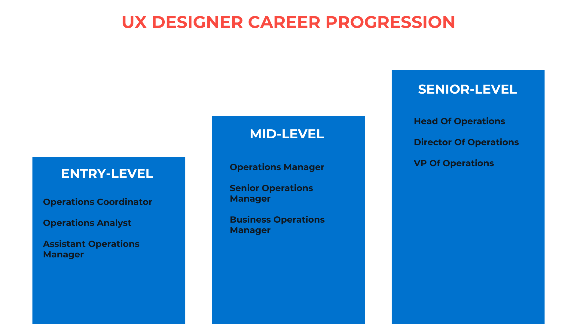 Operations Manager Career Progression